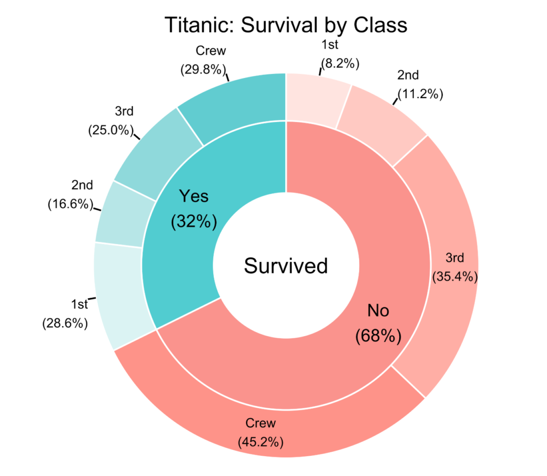 Donut Chart With Ggplot2 The R Graph Gallery